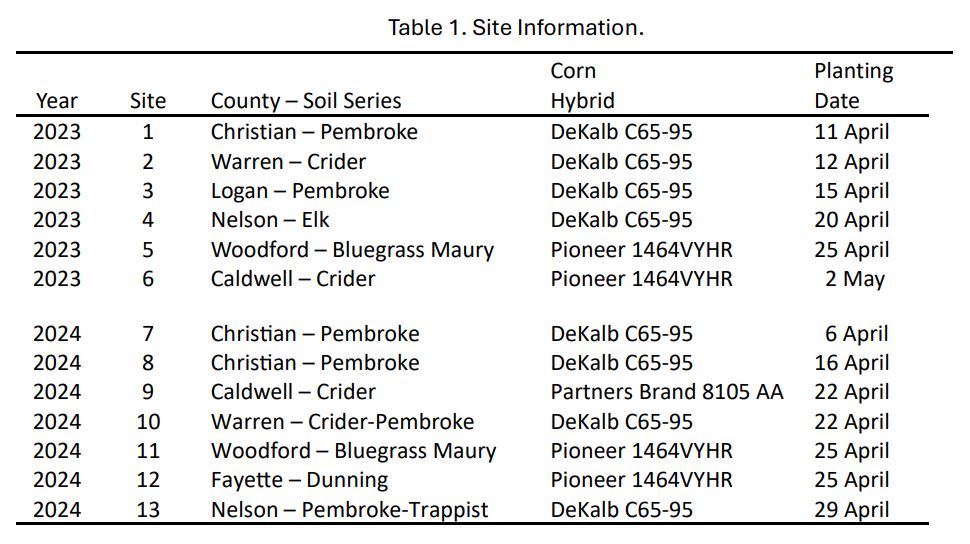 Site information corn hybrid