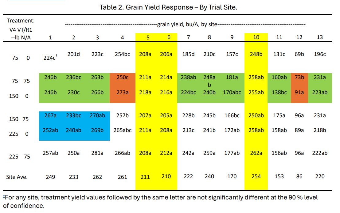 Grain yield response
