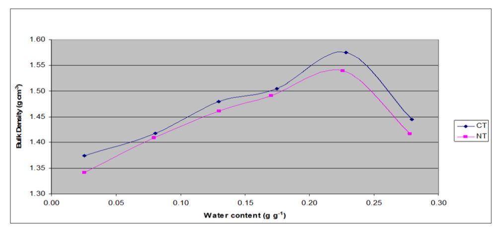 Soil compaction as influenced by soil moisture and previous tillage.