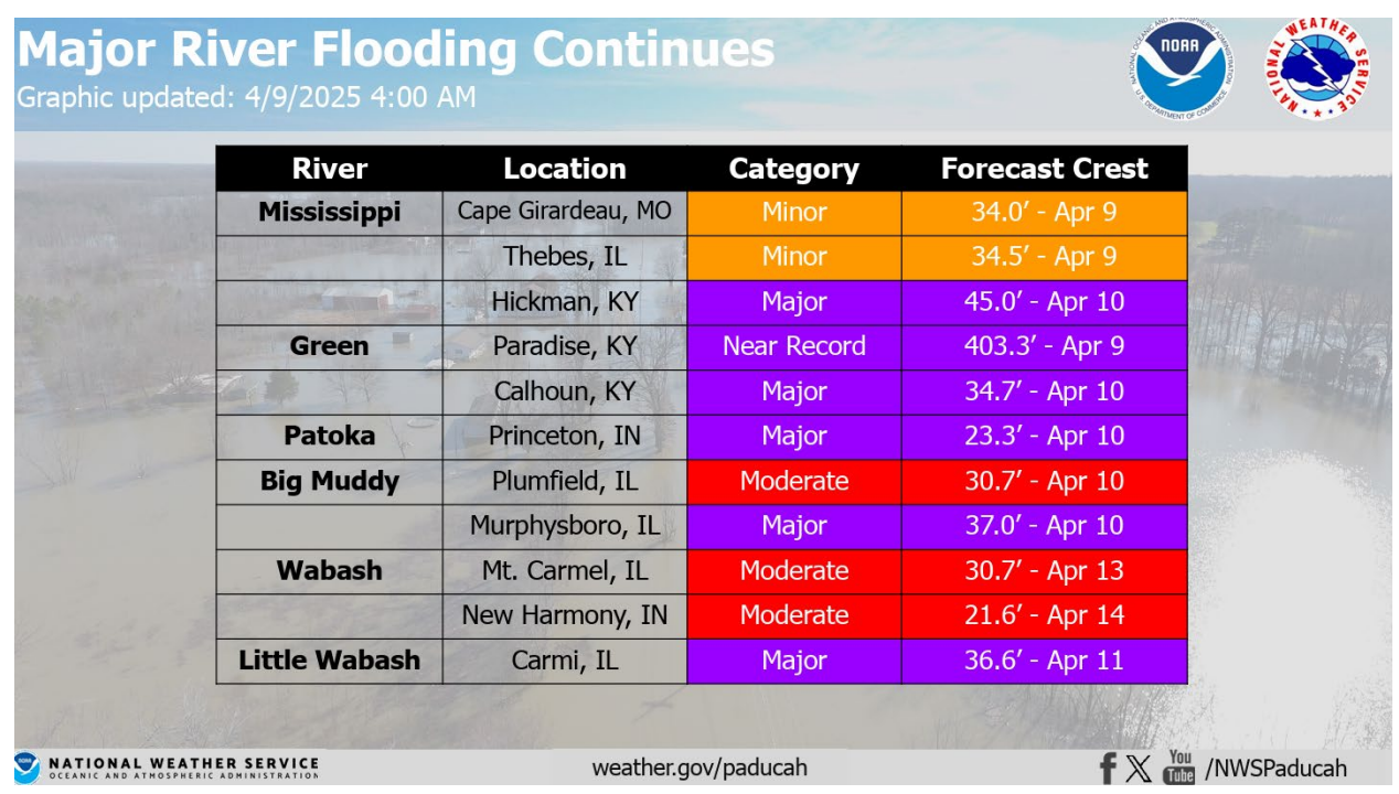 major river flooding April 2025