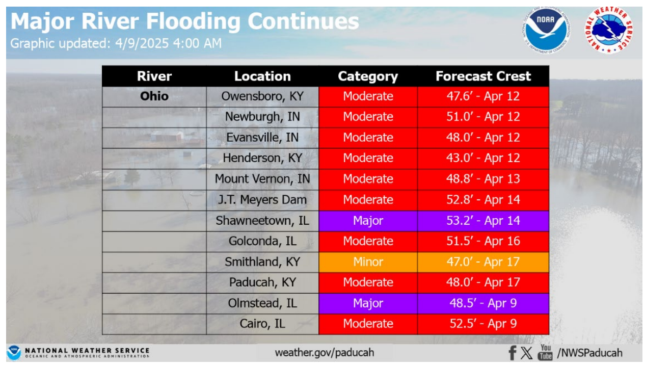 major river flooding April 2025 - Ohio River