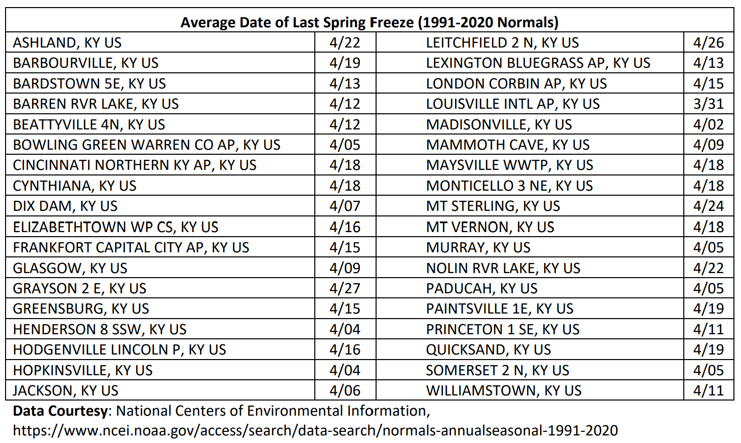 Average date of last spring freeze, Kentucky