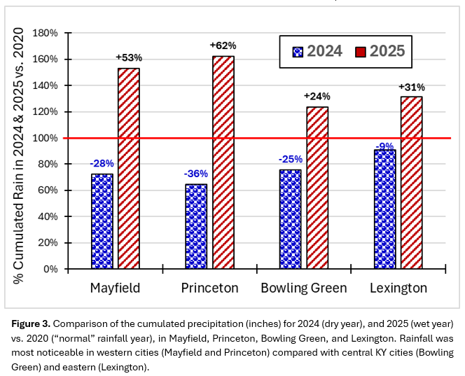 precipitation comparison in Kentucky